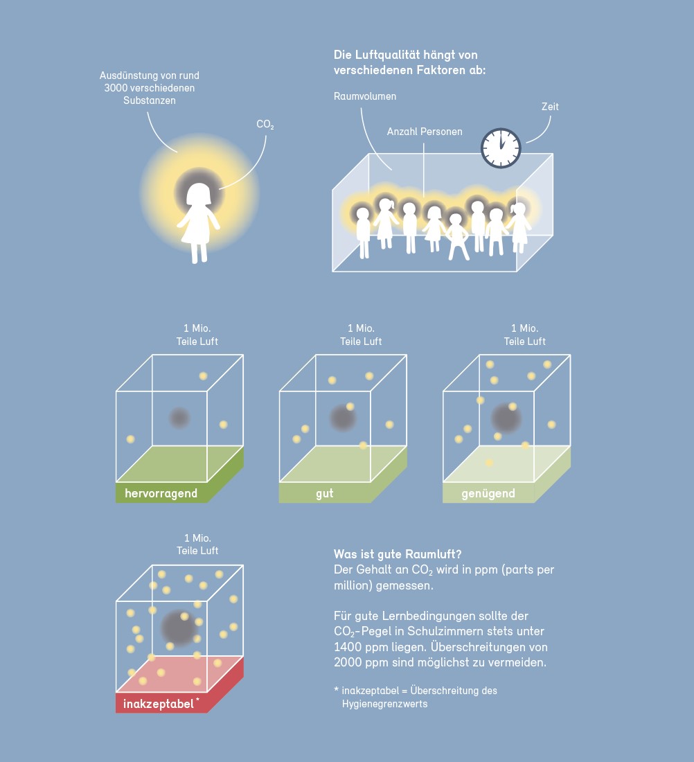 Was ist schlechte Luft? Was ist schlechte Luft?