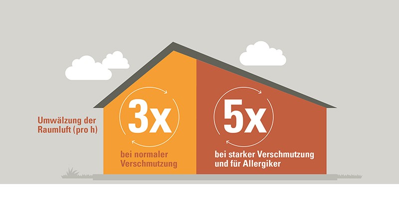 Raumluft Raumluft