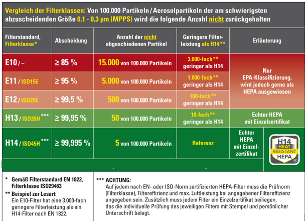 Vergleich der Filterklassen Vergleich der Filterklassen