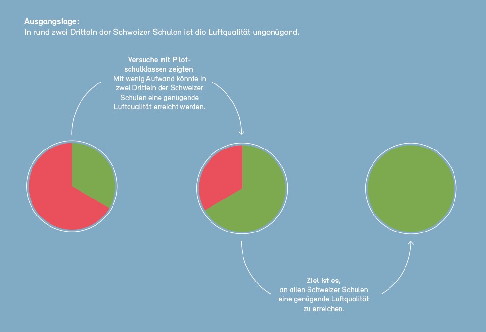 Schlechte Luftqualität in Schweizer Schulen Schlechte Luftqualität in Schweizer Schulen